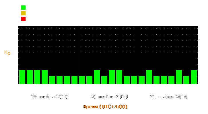 Прогноз состояния магнитосферы Земли с 19 по 21 ноября 2010 года