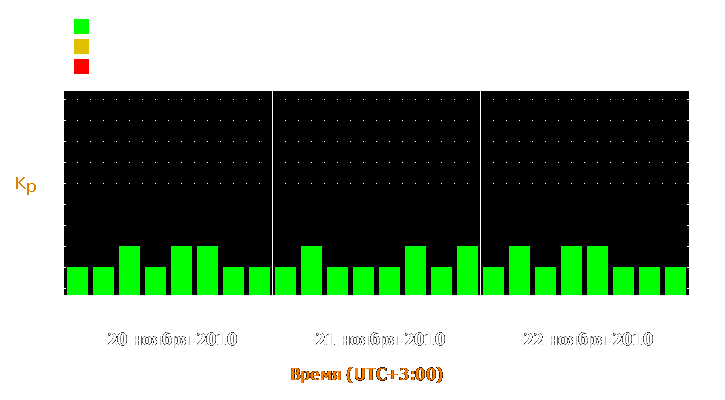 Прогноз состояния магнитосферы Земли с 20 по 22 ноября 2010 года