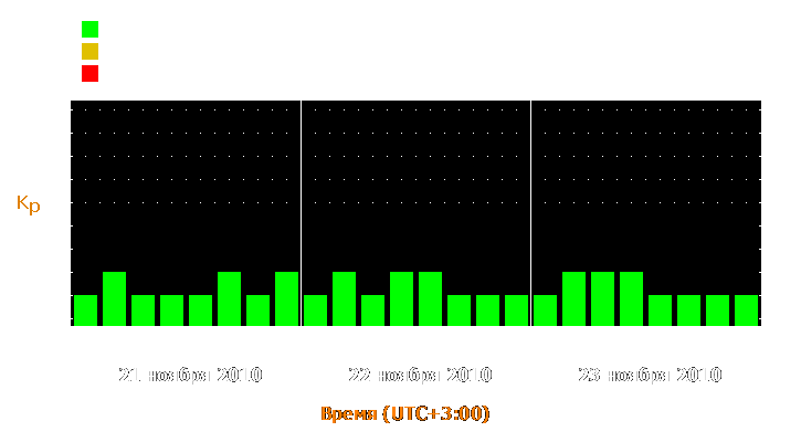 Прогноз состояния магнитосферы Земли с 21 по 23 ноября 2010 года