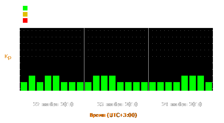 Прогноз состояния магнитосферы Земли с 22 по 24 ноября 2010 года