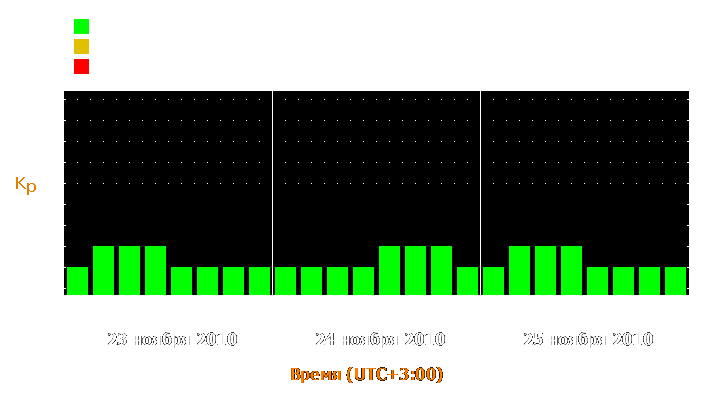 Прогноз состояния магнитосферы Земли с 23 по 25 ноября 2010 года