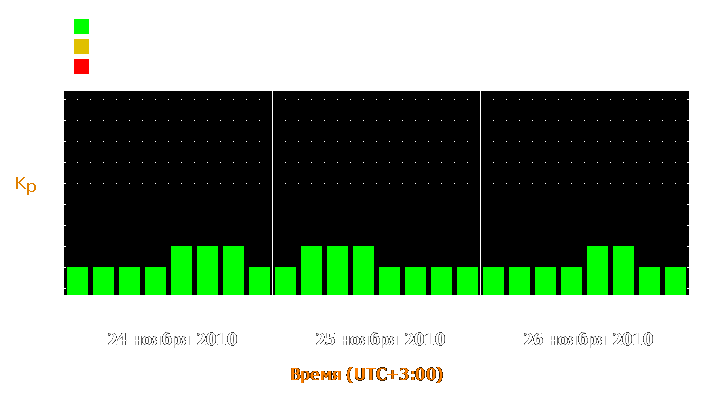 Прогноз состояния магнитосферы Земли с 24 по 26 ноября 2010 года