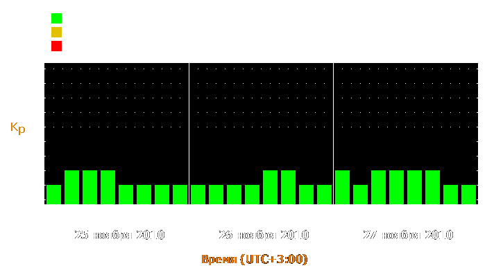 Прогноз состояния магнитосферы Земли с 25 по 27 ноября 2010 года