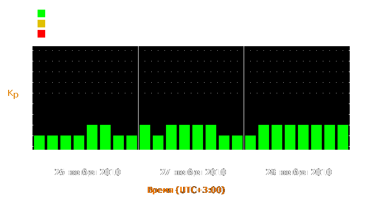 Прогноз состояния магнитосферы Земли с 26 по 28 ноября 2010 года