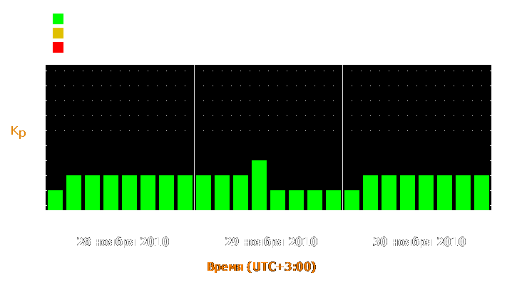 Прогноз состояния магнитосферы Земли с 28 по 30 ноября 2010 года