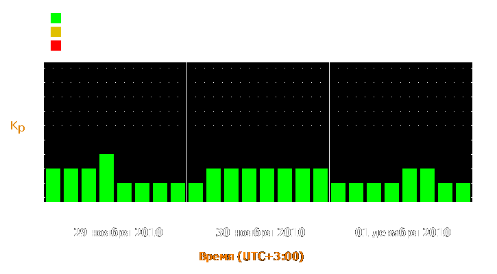 Прогноз состояния магнитосферы Земли с 29 ноября по 1 декабря 2010 года