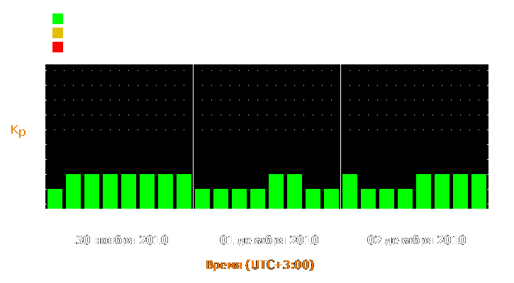 Прогноз состояния магнитосферы Земли с 30 ноября по 2 декабря 2010 года