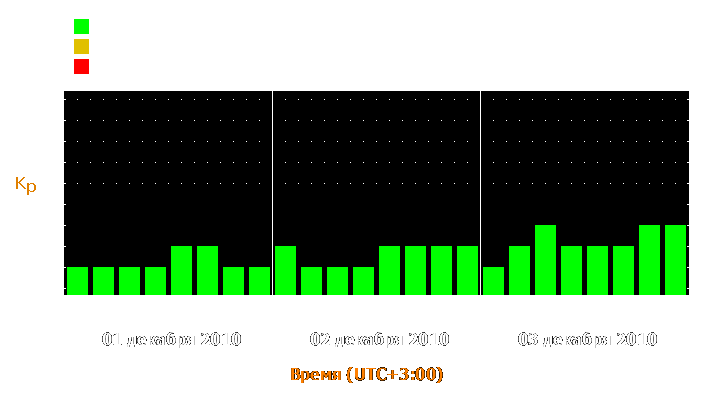 Прогноз состояния магнитосферы Земли с 1 по 3 декабря 2010 года