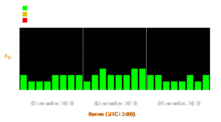 Прогноз состояния магнитосферы Земли с 2 по 4 декабря 2010 года