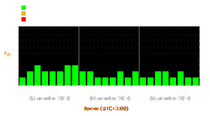 Прогноз состояния магнитосферы Земли с 3 по 5 декабря 2010 года