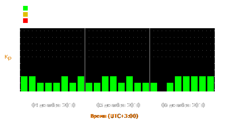 Прогноз состояния магнитосферы Земли с 4 по 6 декабря 2010 года