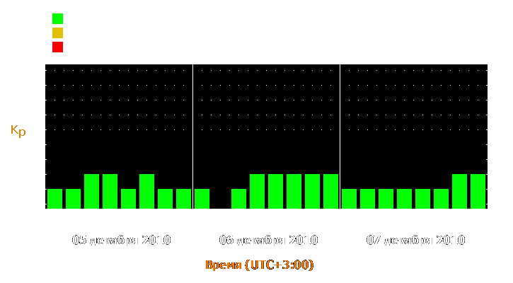 Прогноз состояния магнитосферы Земли с 5 по 7 декабря 2010 года