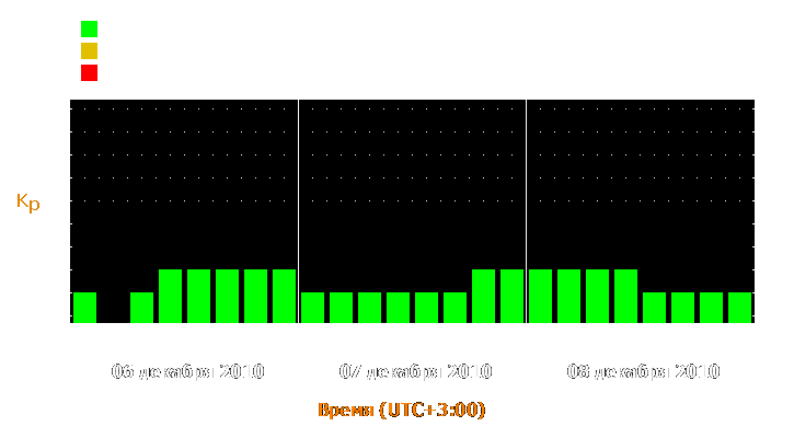 Прогноз состояния магнитосферы Земли с 6 по 8 декабря 2010 года