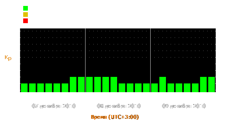 Прогноз состояния магнитосферы Земли с 7 по 9 декабря 2010 года