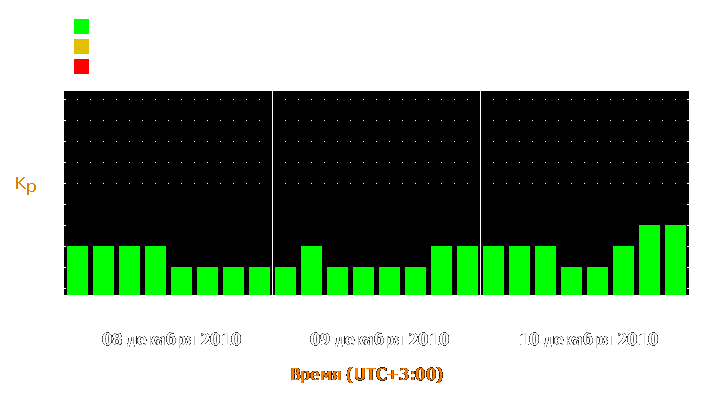 Прогноз состояния магнитосферы Земли с 8 по 10 декабря 2010 года