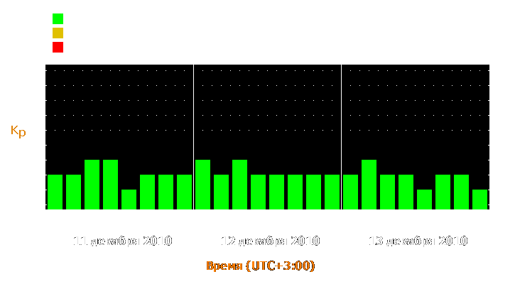 Прогноз состояния магнитосферы Земли с 11 по 13 декабря 2010 года