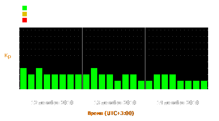 Прогноз состояния магнитосферы Земли с 12 по 14 декабря 2010 года