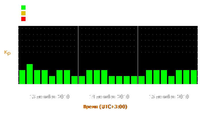 Прогноз состояния магнитосферы Земли с 13 по 15 декабря 2010 года