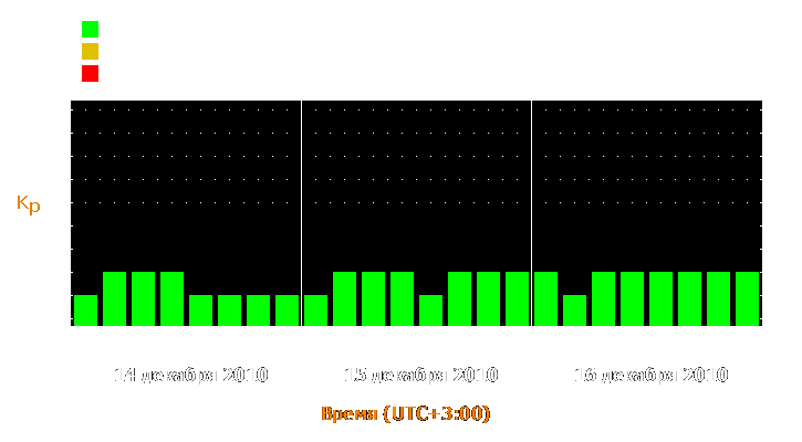 Прогноз состояния магнитосферы Земли с 14 по 16 декабря 2010 года