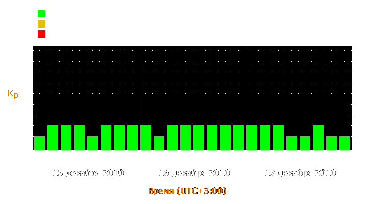 Прогноз состояния магнитосферы Земли с 15 по 17 декабря 2010 года