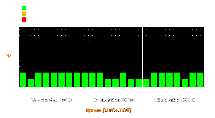 Прогноз состояния магнитосферы Земли с 16 по 18 декабря 2010 года