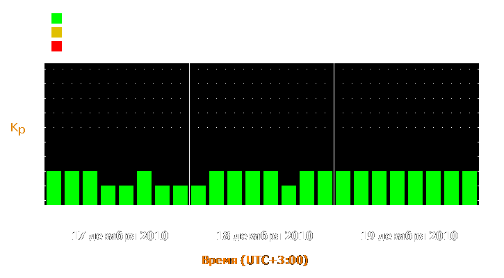 Прогноз состояния магнитосферы Земли с 17 по 19 декабря 2010 года