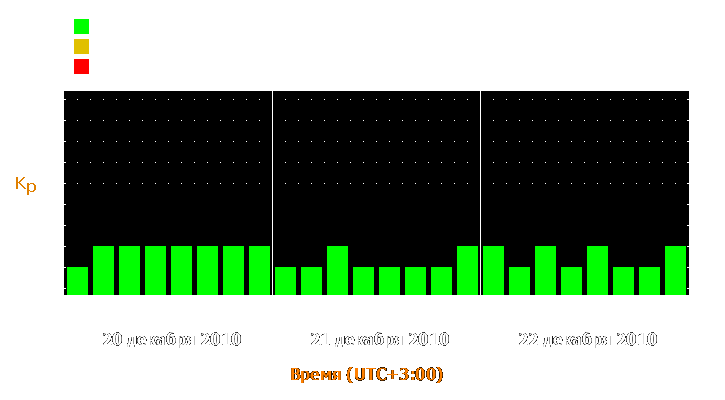 Прогноз состояния магнитосферы Земли с 20 по 22 декабря 2010 года