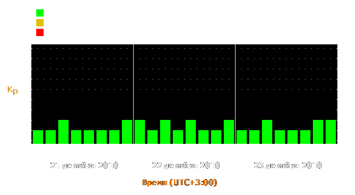 Прогноз состояния магнитосферы Земли с 21 по 23 декабря 2010 года