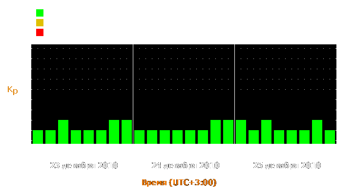 Прогноз состояния магнитосферы Земли с 23 по 25 декабря 2010 года