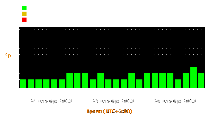 Прогноз состояния магнитосферы Земли с 24 по 26 декабря 2010 года