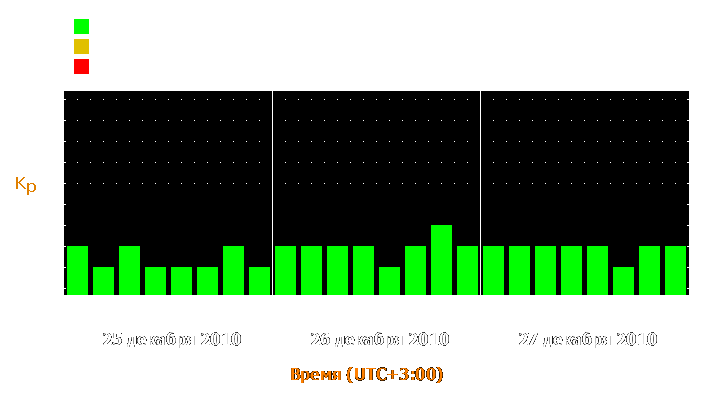 Прогноз состояния магнитосферы Земли с 25 по 27 декабря 2010 года