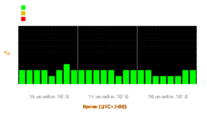 Прогноз состояния магнитосферы Земли с 26 по 28 декабря 2010 года