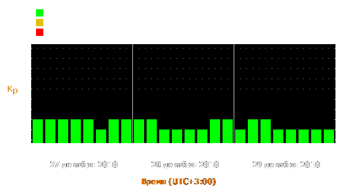 Прогноз состояния магнитосферы Земли с 27 по 29 декабря 2010 года