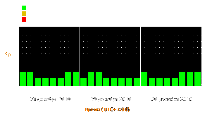 Прогноз состояния магнитосферы Земли с 28 по 30 декабря 2010 года