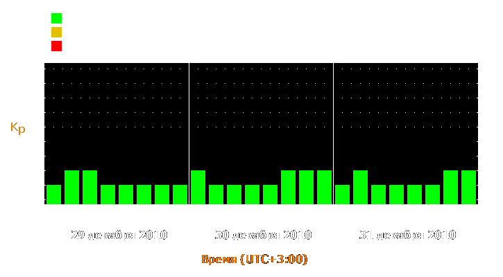 Прогноз состояния магнитосферы Земли с 29 по 31 декабря 2010 года