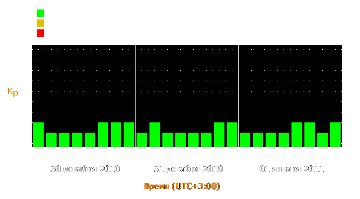 Прогноз состояния магнитосферы Земли с 30 декабря 2010 года по 1 января 2011 года