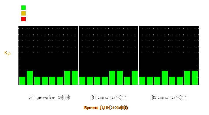 Прогноз состояния магнитосферы Земли с 31 декабря 2010 года по 2 января 2011 года