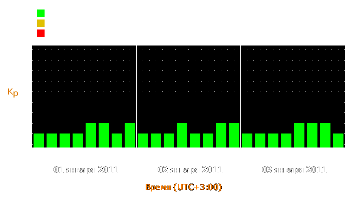 Прогноз состояния магнитосферы Земли с 1 по 3 января 2011 года