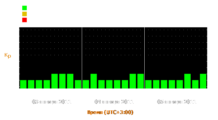 Прогноз состояния магнитосферы Земли с 3 по 5 января 2011 года