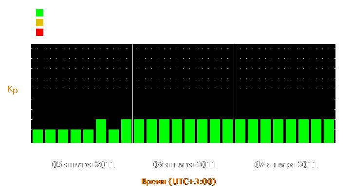 Прогноз состояния магнитосферы Земли с 5 по 7 января 2011 года