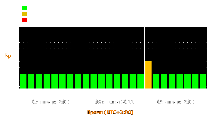 Прогноз состояния магнитосферы Земли с 7 по 9 января 2011 года