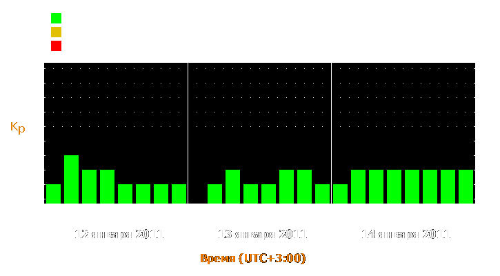 Прогноз состояния магнитосферы Земли с 12 по 14 января 2011 года