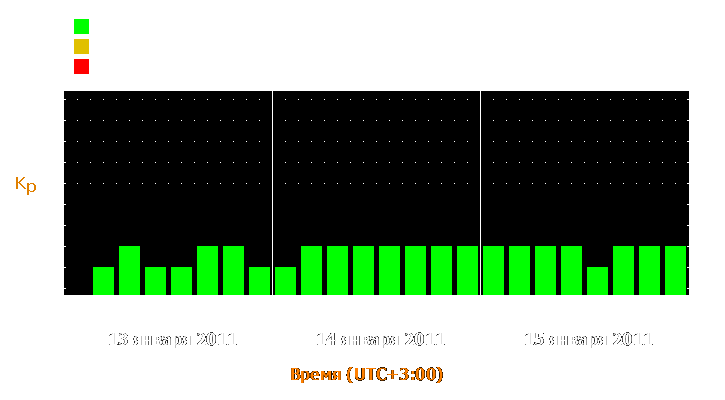 Прогноз состояния магнитосферы Земли с 13 по 15 января 2011 года