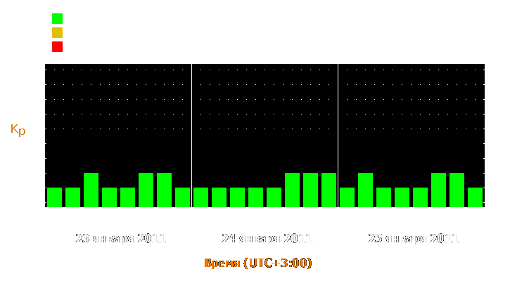 Прогноз состояния магнитосферы Земли с 23 по 25 января 2011 года