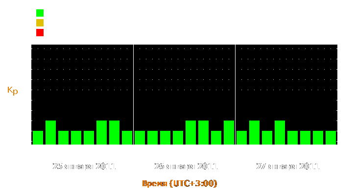 Прогноз состояния магнитосферы Земли с 25 по 27 января 2011 года