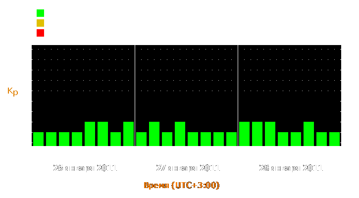 Прогноз состояния магнитосферы Земли с 26 по 28 января 2011 года