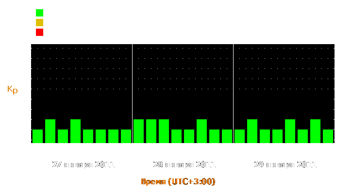 Прогноз состояния магнитосферы Земли с 27 по 29 января 2011 года