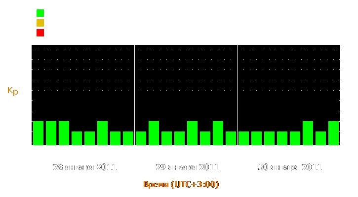 Прогноз состояния магнитосферы Земли с 28 по 30 января 2011 года