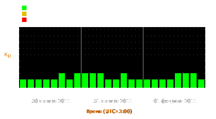 Прогноз состояния магнитосферы Земли с 30 января по 1 февраля 2011 года