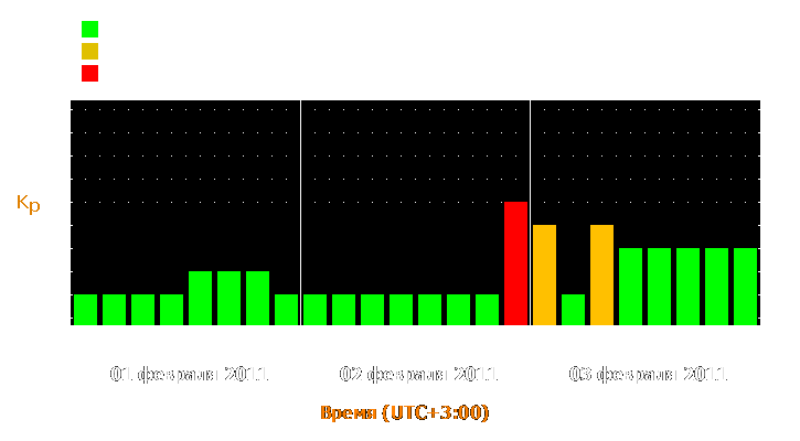 Прогноз состояния магнитосферы Земли с 1 по 3 февраля 2011 года